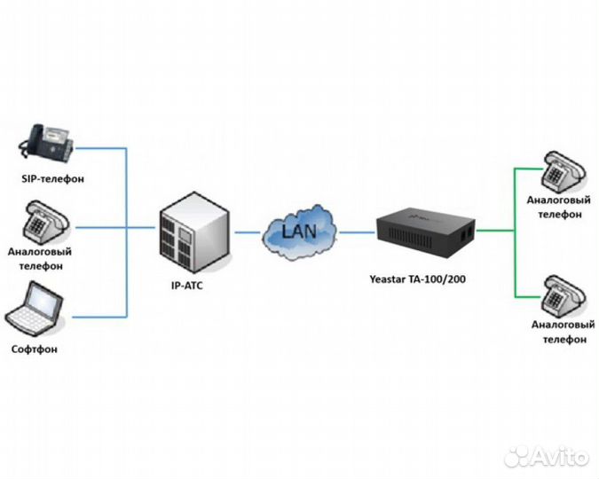 Шлюз IP Yeastar TA200