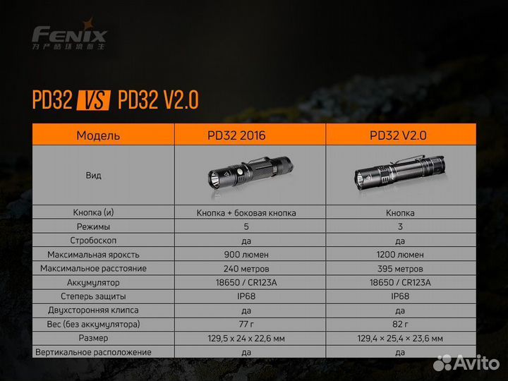 Фонарь Fenix PD32 V2.0 1200 люмен 395 метров