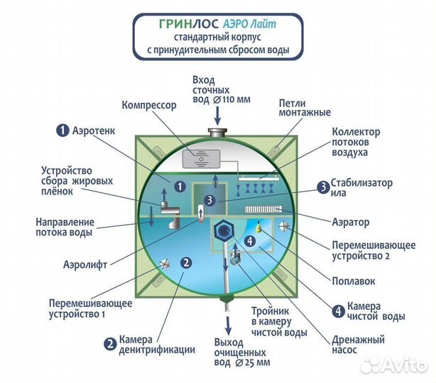 Септик Гринлос аэро Лайт под ключ