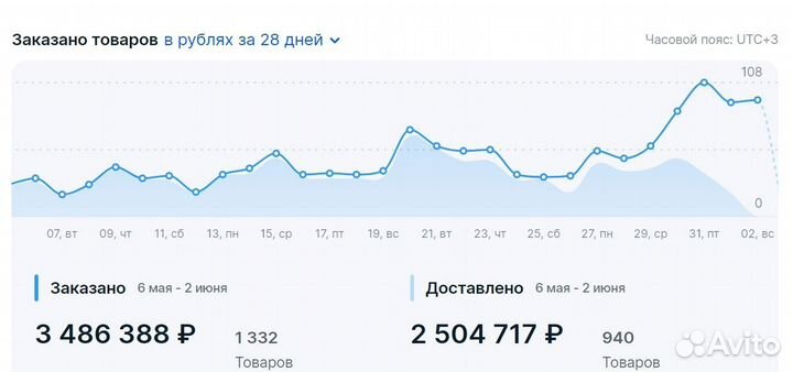 Готовый бизнес на маркетплейсах под ключ