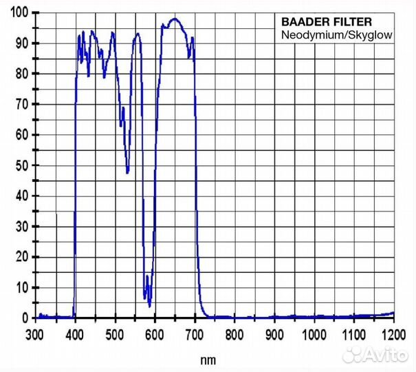 Фильтр Baader Planetarium Moon & Skyglow, 1,25