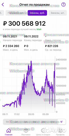 Продвижение товара карточки на Wildberries
