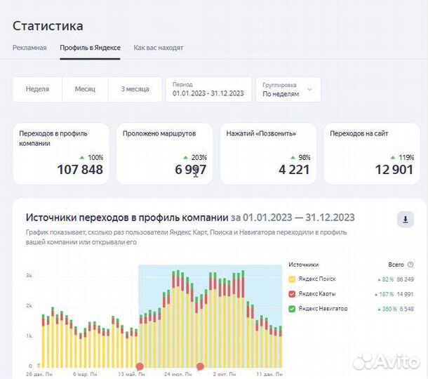 Оформление/продвижение профиля Яндекс картах,2гис