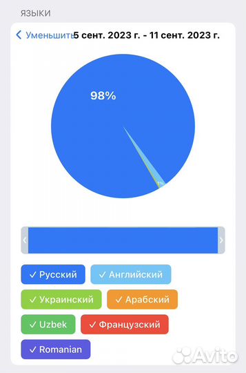 Продается Telegram канал, 130.000 подписчиков