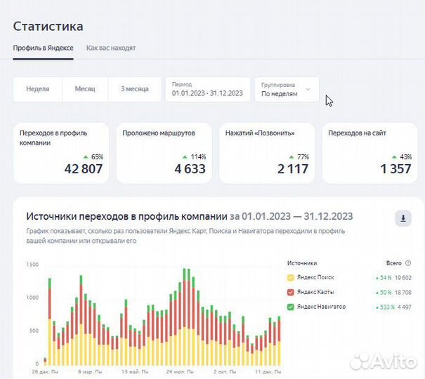 Оформление/продвижение профиля Яндекс картах,2гис