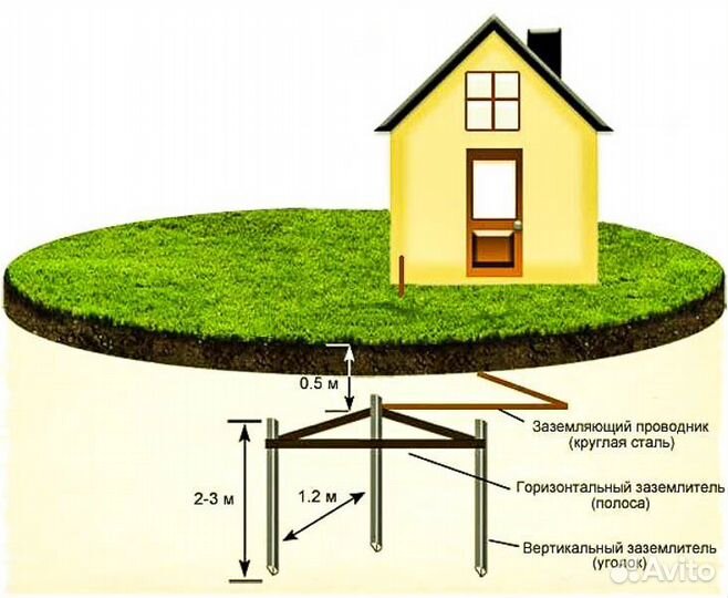 Монтаж контур заземления