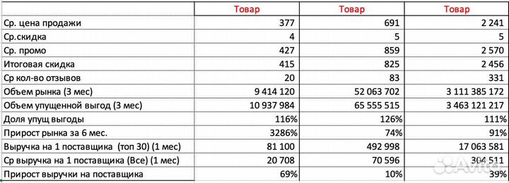 Аналитика Вайлдберриз Ozon Market