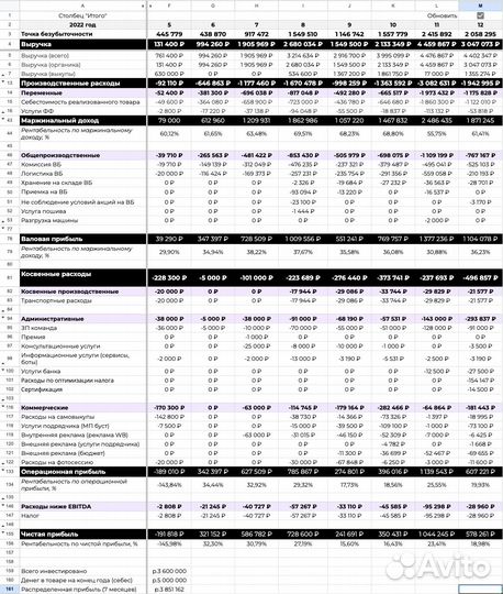 Инвестициии в действующий бизнес на Wildberries