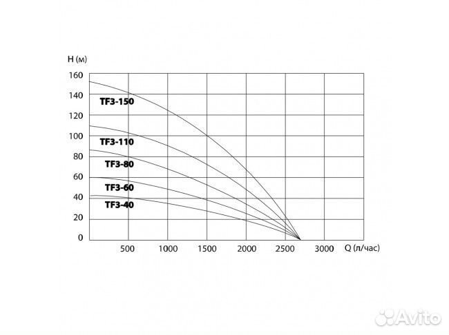 Насос скважинный / для водоснабжения дома насос