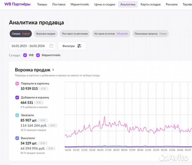 Бизнес под ключ Wildberries доходность