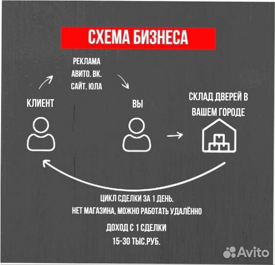 Готовый бизнес Магазин дверей