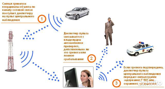 Системы Мониторинга Транспорта глонасс, Топливо