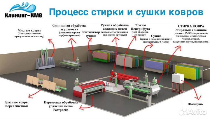 Химчистка ковров на профессиональном оборудовании