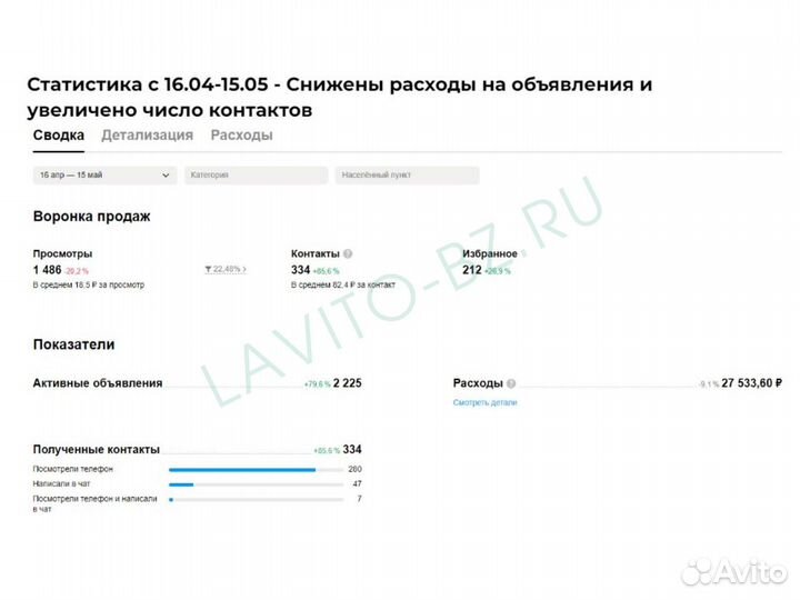 Авитолог в нише ремонта и строительства