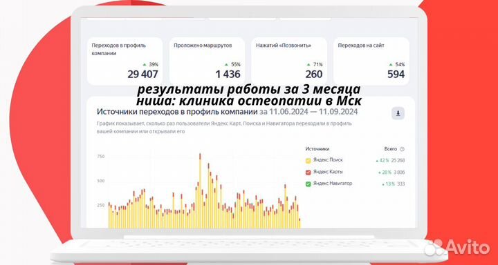 Продвижение на Яндекс Картах 2гис и гугл