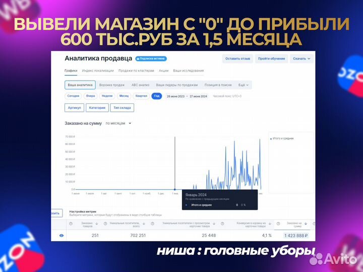 SEO оптимизация вб, озон, продвижение, вывод в топ