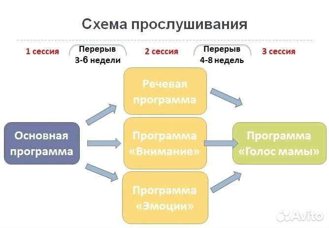 Метод Томатис