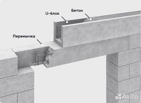 Перемычки для газоблока, керамзитоблока