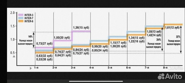 Планетарная втулка Shimano Nexus Inter 7,3