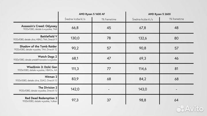 AMD ryzen 5 2600 и 1600 (AF) am4 процессоры