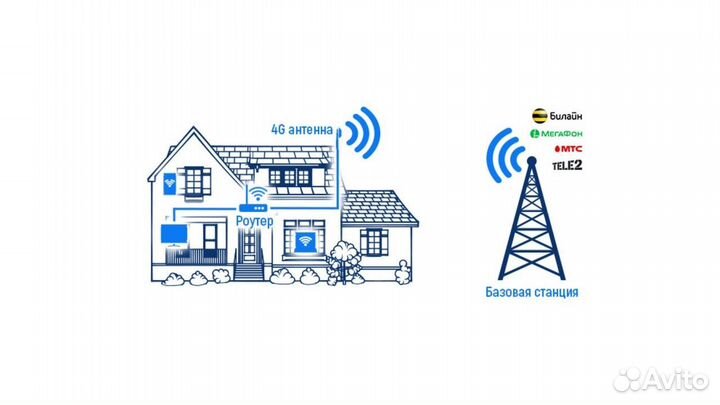 Интернет в частный дом 4G, Оптика, WiFi