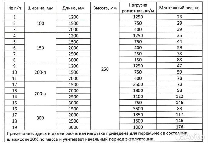 Перемычки газобетонные Аэробел 3000мм