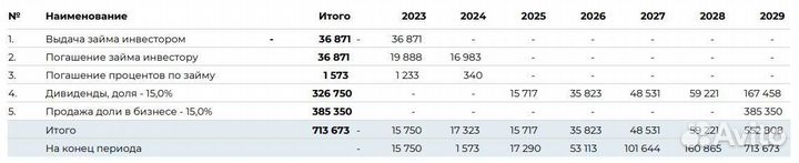 YumTech-Инвестируйте в революцию пищевых технологи