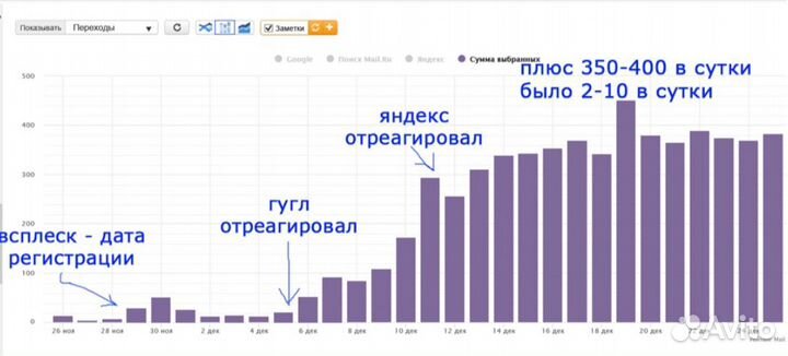 Реклама, сео, продвижение, Яндекс, Гугл, озон