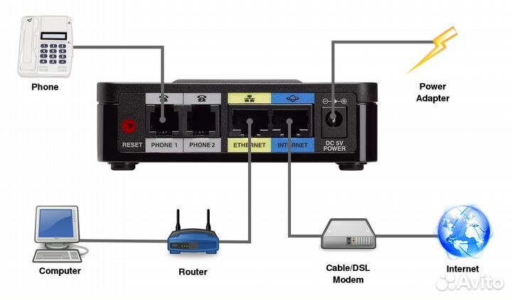 Zyxel Fast Ethernet ES - 2108, Cisco SPA122 ATA