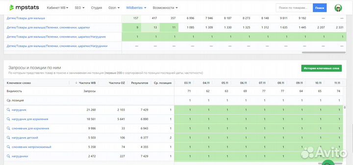 Продвижение на wildberries/анализ карточки товара