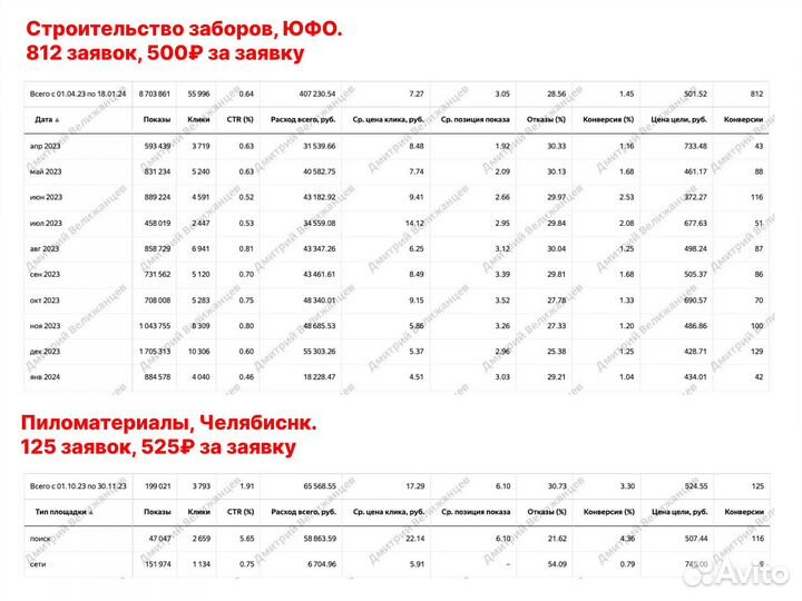 Настройка Яндекс Директ в Саратове. Директолог