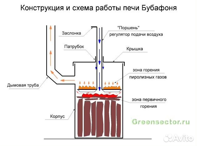 Что из себя представляет печь бубафоня: как сделать своими руками, схема и чертеж