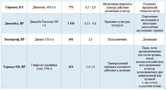 Средства защиты растений