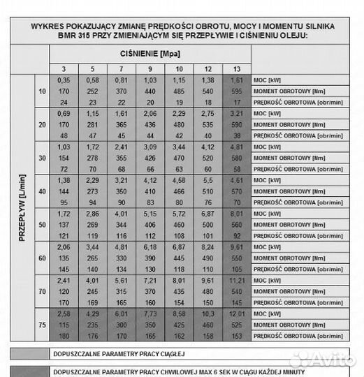 Гидромотор BMR с утолщенным валом 32 мм. Поглощени