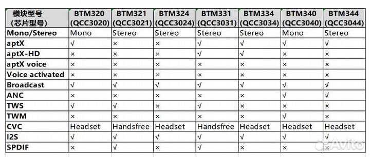 Модуль Bluetooth 5.0, QCC3034, aptX-HD