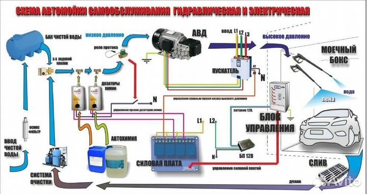 Автомойки самообслуживания под ключ