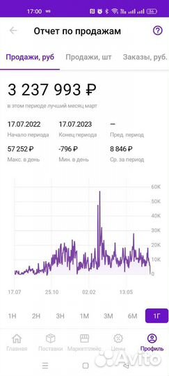 Менеджер по маркетплейсам Вайлдберриз Wildberries