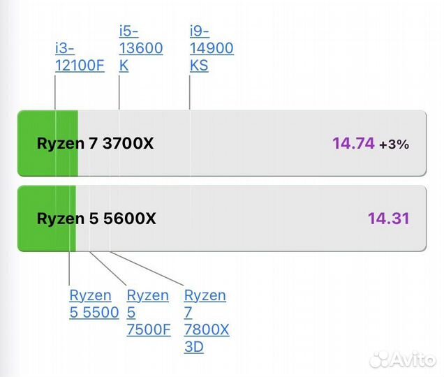 Процессор AMD Ryzen 7 3700X Сокет AM4