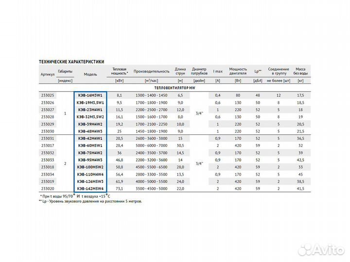 Тепловентилятор водяной Тепломаш (аналог Volcano)