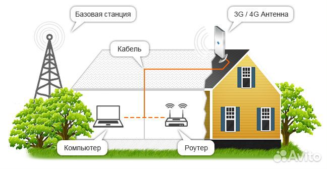 Загородный интернет/wifi в дом /усиление интернета