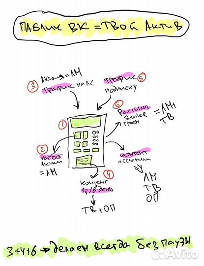 Клиенты для салона. Таргетолог вк. Яндекс директ