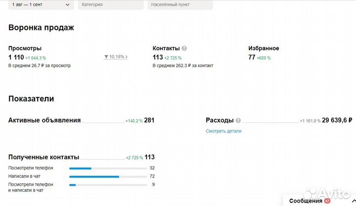 Авитолог с опытом 4+ лет: Увеличу ваши продажи в 2