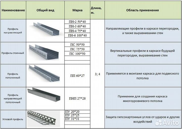 Профиль для гипсокартона 0.5мм 0.6мм 0.65мм