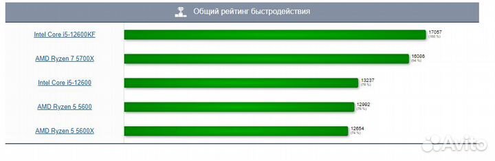 Новый intel core i5 12600kf