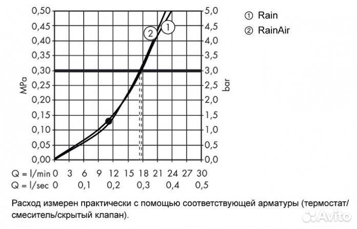 Верхний душ Hansgrohe Raindance Select S 300 27378