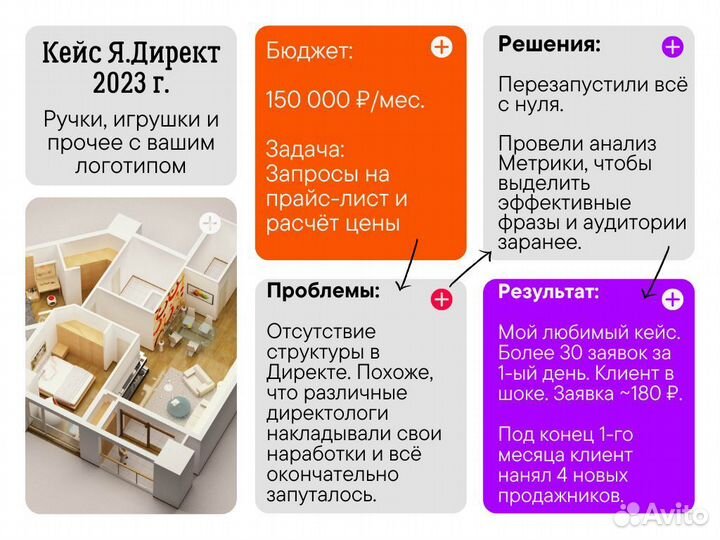 Контекстная реклама. Яндекс Директ. Опыт 100+ ниш