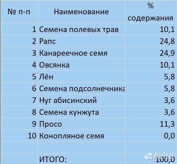 Корм для канареек и лесных птиц