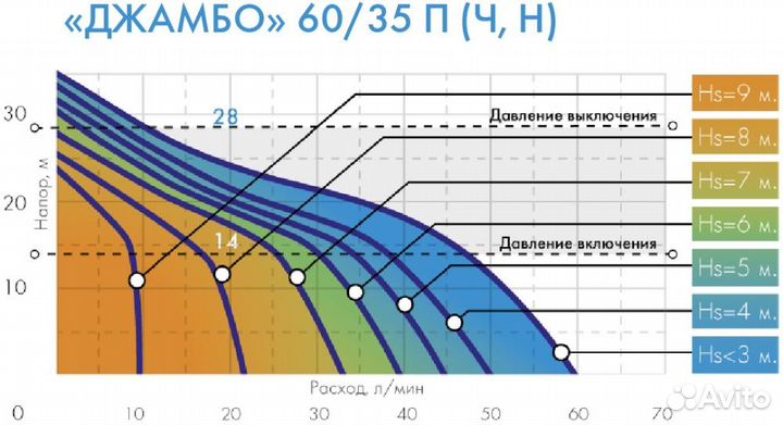 Насос поверхностный Джилекс Джамбо 60/35 Н