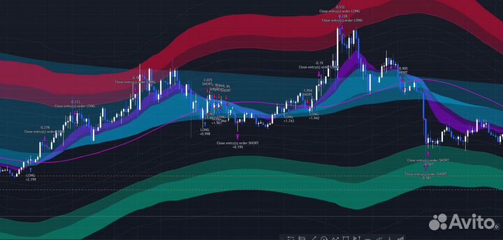 Индикаторы и стратегии для tradingview