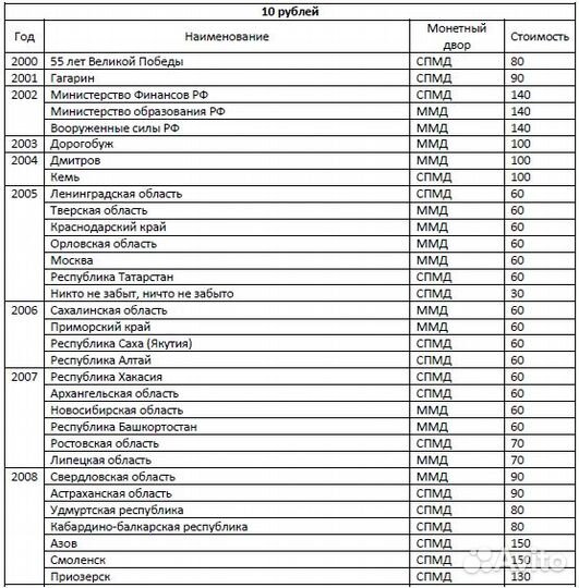 Юбилейные монеты РФ